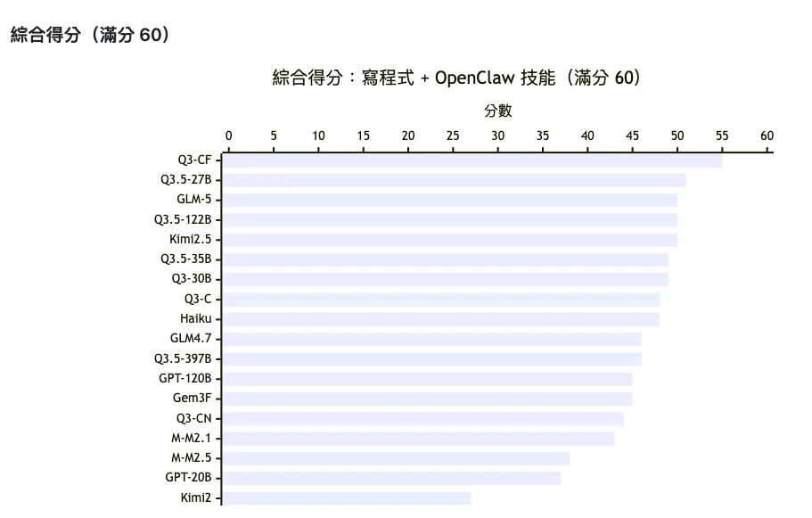 local_agentic_llm 綜合得分排行榜 18 款模型 Coding + OpenClaw 技能（滿分 60）