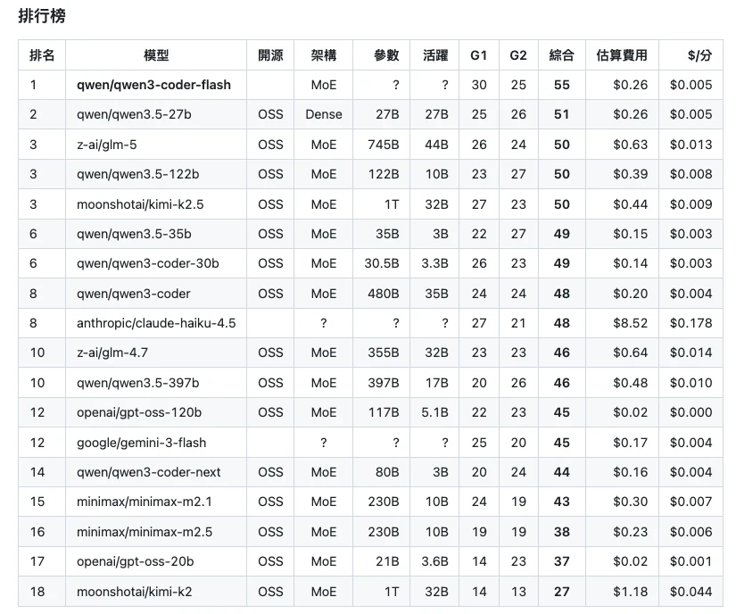 local_agentic_llm 18款模型完整排行榜 含G1 G2分數 架構 費用