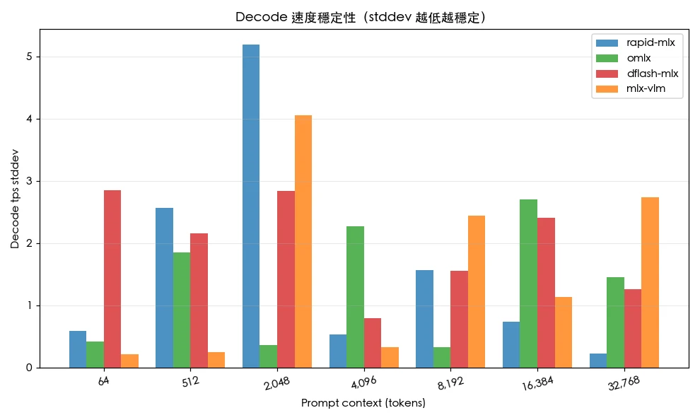MLX 推論框架 Decode 標準差比較
