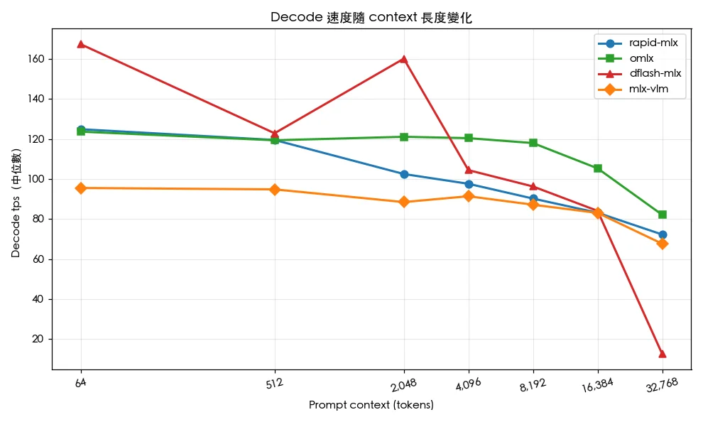 MLX 推論框架基準測試：Apple Silicon M5 Max 跑 35B LLM 實測比較