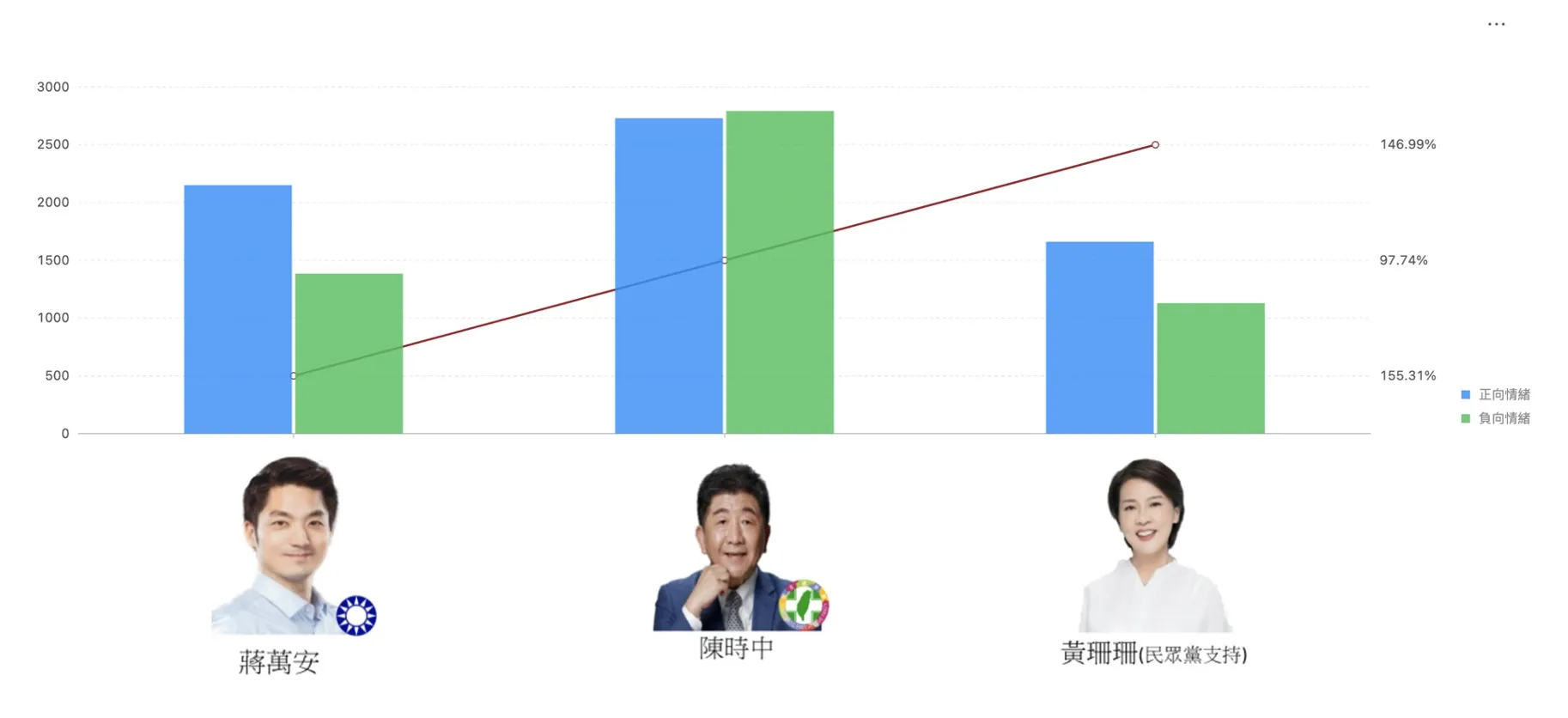 Mastering the Election Advantage with Online Public Opinion